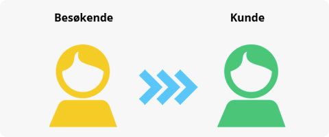 Forbruker vs kunde