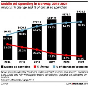 Annonsering på mobil i Norge